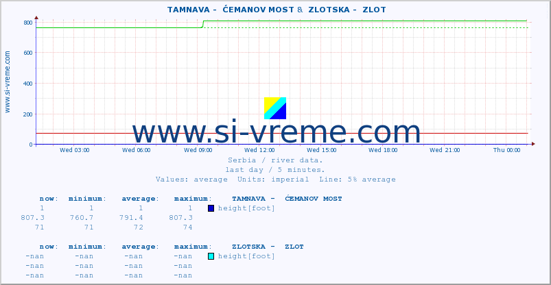  ::  TAMNAVA -  ĆEMANOV MOST &  ZLOTSKA -  ZLOT :: height |  |  :: last day / 5 minutes.