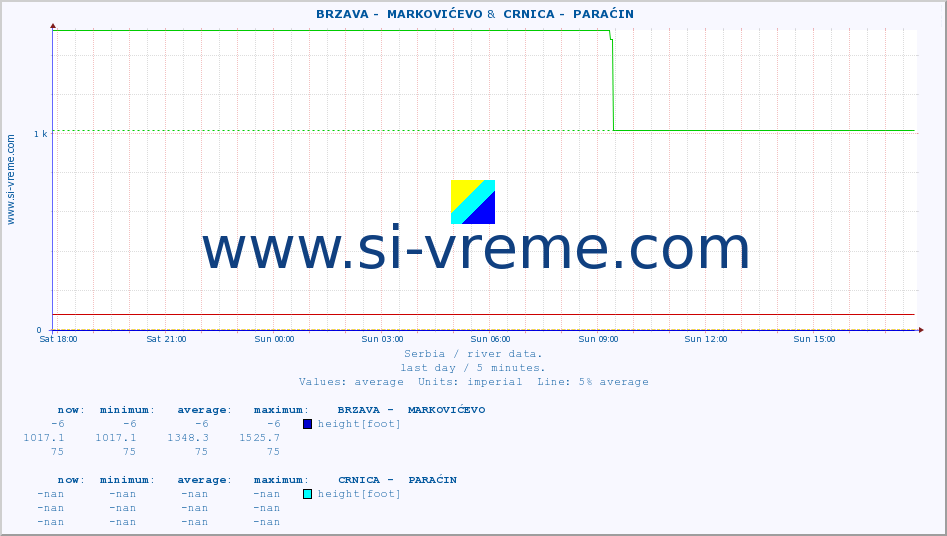  ::  BRZAVA -  MARKOVIĆEVO &  CRNICA -  PARAĆIN :: height |  |  :: last day / 5 minutes.