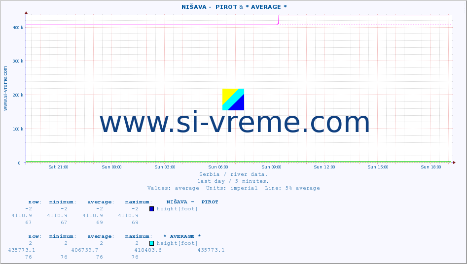  ::  NIŠAVA -  PIROT & * AVERAGE * :: height |  |  :: last day / 5 minutes.