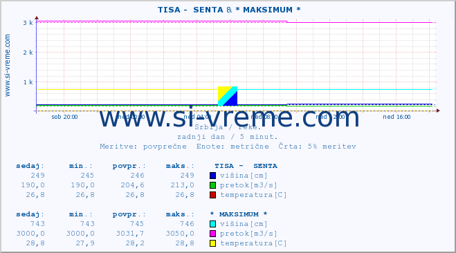 POVPREČJE ::  TISA -  SENTA & * MAKSIMUM * :: višina | pretok | temperatura :: zadnji dan / 5 minut.