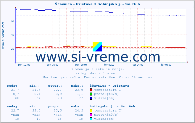 POVPREČJE :: Ščavnica - Pristava & Bohinjsko j. - Sv. Duh :: temperatura | pretok | višina :: zadnji dan / 5 minut.