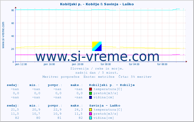 POVPREČJE :: Kobiljski p. - Kobilje & Savinja - Laško :: temperatura | pretok | višina :: zadnji dan / 5 minut.