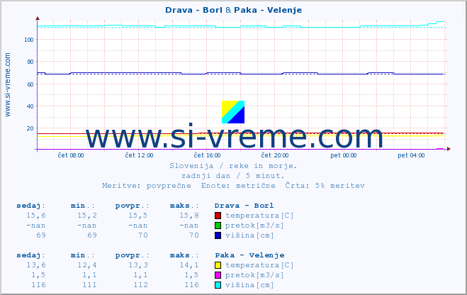 POVPREČJE :: Drava - Borl & Paka - Velenje :: temperatura | pretok | višina :: zadnji dan / 5 minut.