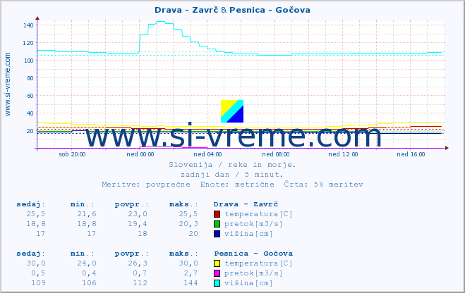 POVPREČJE :: Drava - Zavrč & Pesnica - Gočova :: temperatura | pretok | višina :: zadnji dan / 5 minut.