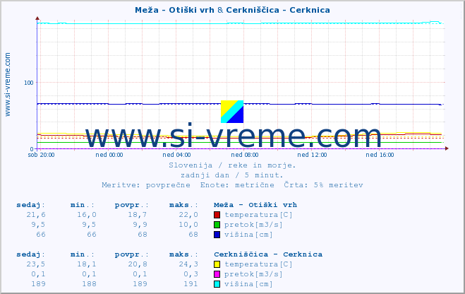 POVPREČJE :: Meža - Otiški vrh & Cerkniščica - Cerknica :: temperatura | pretok | višina :: zadnji dan / 5 minut.