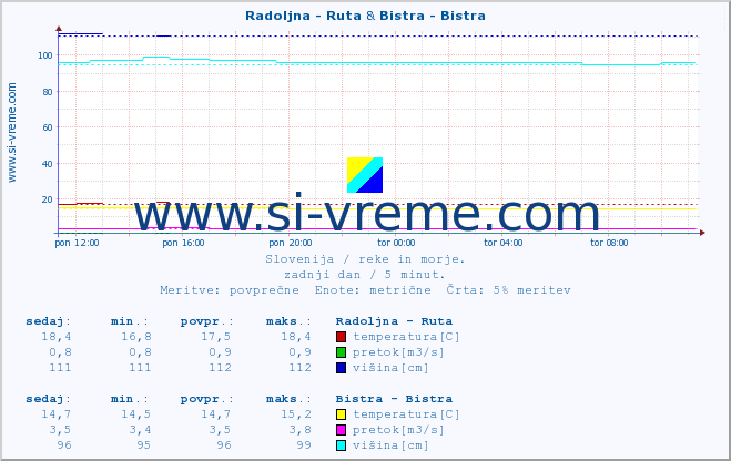 POVPREČJE :: Radoljna - Ruta & Bistra - Bistra :: temperatura | pretok | višina :: zadnji dan / 5 minut.