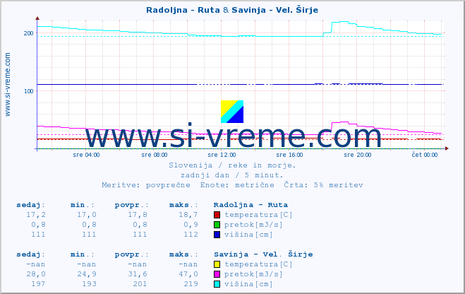 POVPREČJE :: Radoljna - Ruta & Savinja - Vel. Širje :: temperatura | pretok | višina :: zadnji dan / 5 minut.