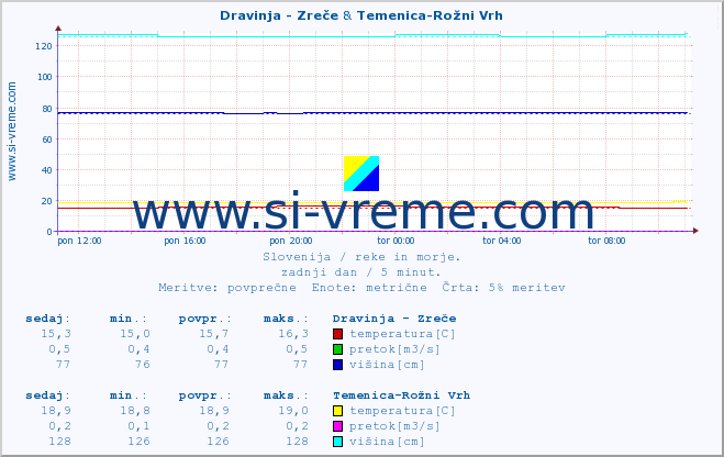 POVPREČJE :: Dravinja - Zreče & Temenica-Rožni Vrh :: temperatura | pretok | višina :: zadnji dan / 5 minut.