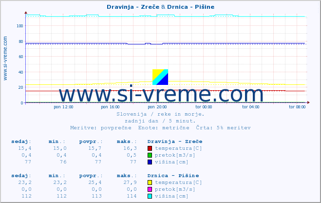 POVPREČJE :: Dravinja - Zreče & Drnica - Pišine :: temperatura | pretok | višina :: zadnji dan / 5 minut.