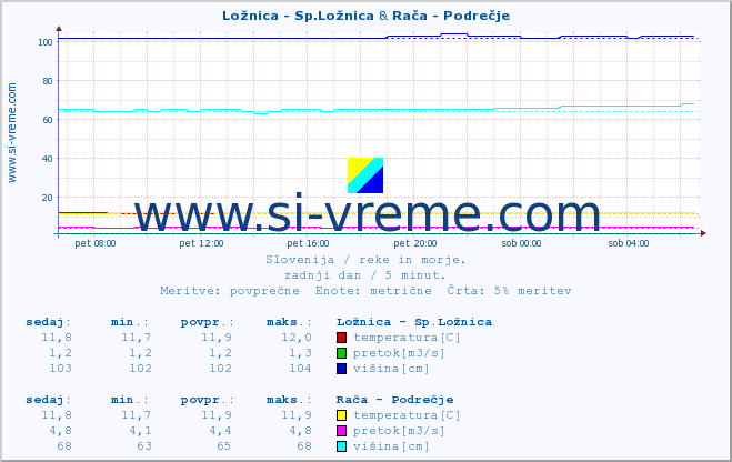 POVPREČJE :: Ložnica - Sp.Ložnica & Rača - Podrečje :: temperatura | pretok | višina :: zadnji dan / 5 minut.