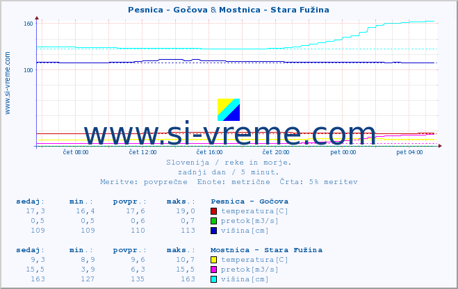 POVPREČJE :: Pesnica - Gočova & Mostnica - Stara Fužina :: temperatura | pretok | višina :: zadnji dan / 5 minut.