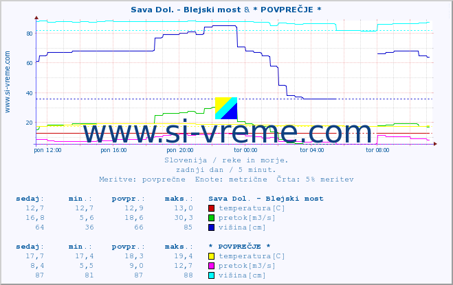 POVPREČJE :: Sava Dol. - Blejski most & * POVPREČJE * :: temperatura | pretok | višina :: zadnji dan / 5 minut.