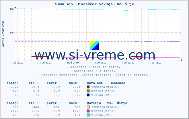 POVPREČJE :: Sava Boh. - Bodešče & Savinja - Vel. Širje :: temperatura | pretok | višina :: zadnji dan / 5 minut.