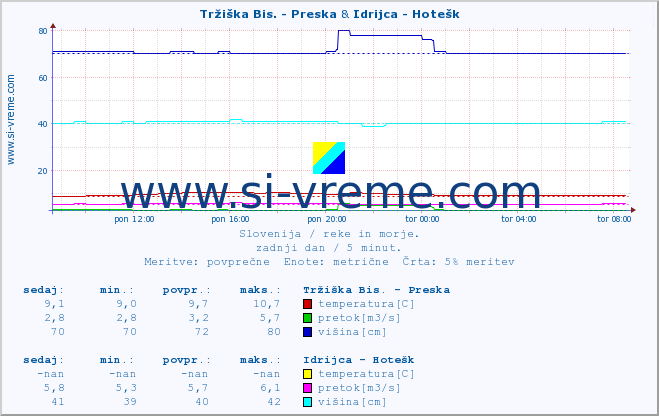 POVPREČJE :: Tržiška Bis. - Preska & Idrijca - Hotešk :: temperatura | pretok | višina :: zadnji dan / 5 minut.