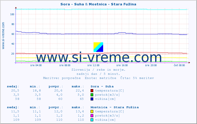 POVPREČJE :: Sora - Suha & Mostnica - Stara Fužina :: temperatura | pretok | višina :: zadnji dan / 5 minut.