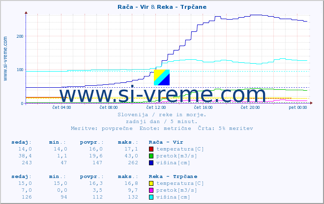 POVPREČJE :: Rača - Vir & Reka - Trpčane :: temperatura | pretok | višina :: zadnji dan / 5 minut.