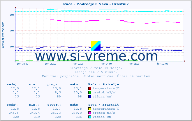 POVPREČJE :: Rača - Podrečje & Sava - Hrastnik :: temperatura | pretok | višina :: zadnji dan / 5 minut.