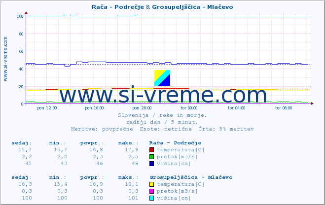 POVPREČJE :: Rača - Podrečje & Grosupeljščica - Mlačevo :: temperatura | pretok | višina :: zadnji dan / 5 minut.