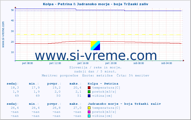 POVPREČJE :: Kolpa - Petrina & Jadransko morje - boja Tržaski zaliv :: temperatura | pretok | višina :: zadnji dan / 5 minut.