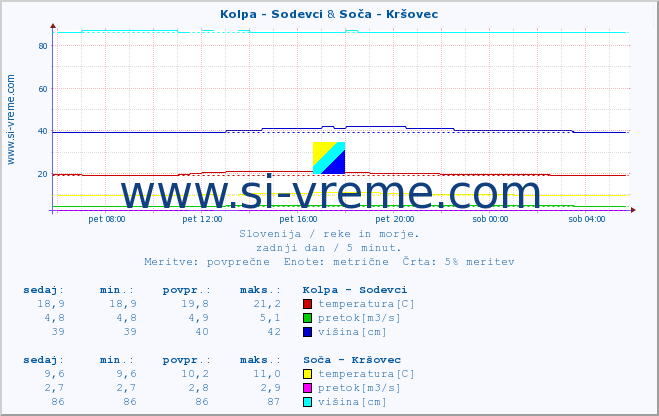 POVPREČJE :: Kolpa - Sodevci & Soča - Kršovec :: temperatura | pretok | višina :: zadnji dan / 5 minut.