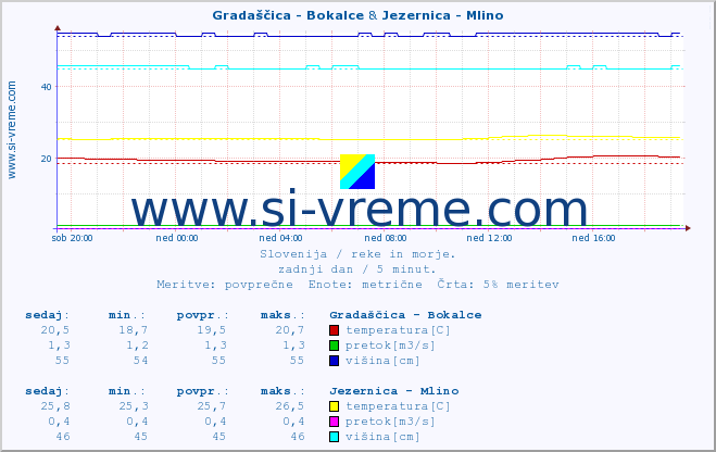 POVPREČJE :: Gradaščica - Bokalce & Jezernica - Mlino :: temperatura | pretok | višina :: zadnji dan / 5 minut.