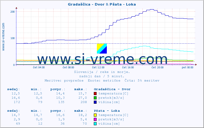 POVPREČJE :: Gradaščica - Dvor & Pšata - Loka :: temperatura | pretok | višina :: zadnji dan / 5 minut.