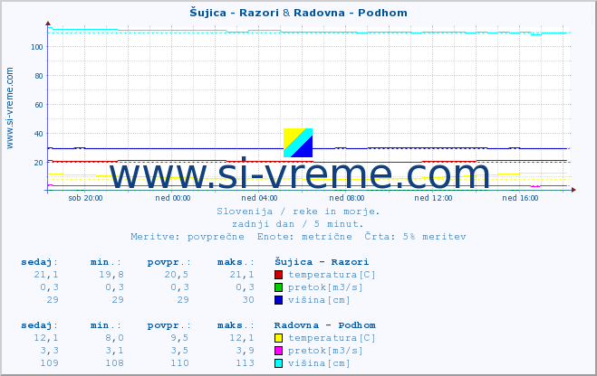 POVPREČJE :: Šujica - Razori & Radovna - Podhom :: temperatura | pretok | višina :: zadnji dan / 5 minut.