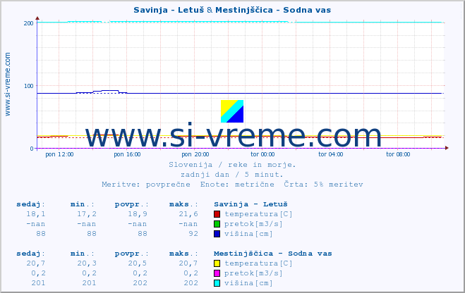 POVPREČJE :: Savinja - Letuš & Mestinjščica - Sodna vas :: temperatura | pretok | višina :: zadnji dan / 5 minut.