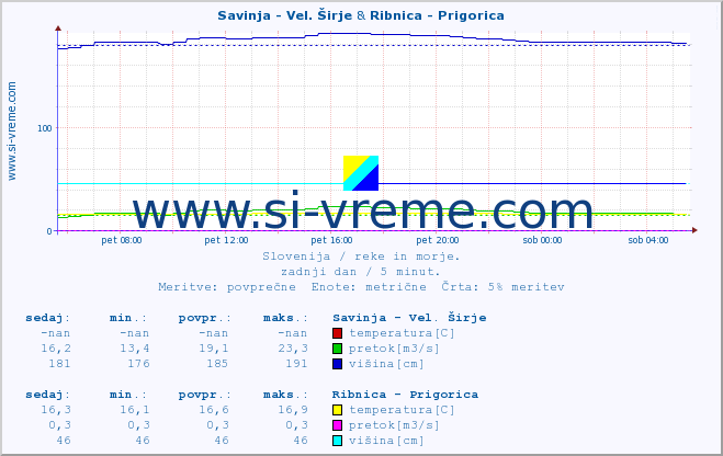 POVPREČJE :: Savinja - Vel. Širje & Ribnica - Prigorica :: temperatura | pretok | višina :: zadnji dan / 5 minut.