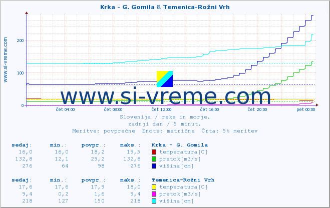 POVPREČJE :: Krka - G. Gomila & Temenica-Rožni Vrh :: temperatura | pretok | višina :: zadnji dan / 5 minut.