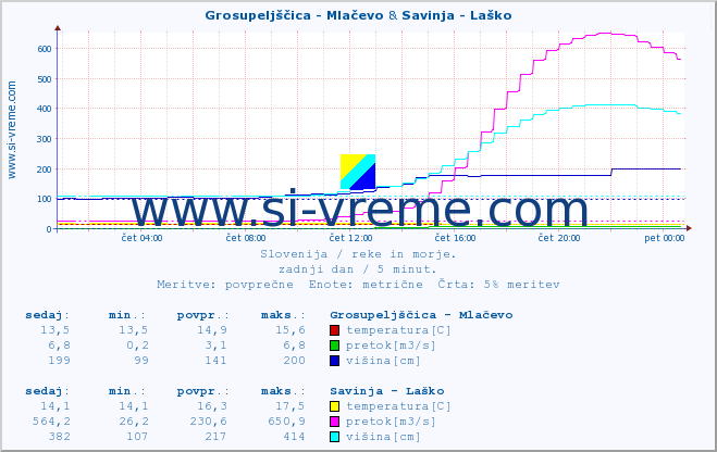 POVPREČJE :: Grosupeljščica - Mlačevo & Savinja - Laško :: temperatura | pretok | višina :: zadnji dan / 5 minut.