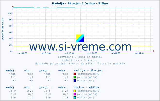 POVPREČJE :: Radulja - Škocjan & Drnica - Pišine :: temperatura | pretok | višina :: zadnji dan / 5 minut.