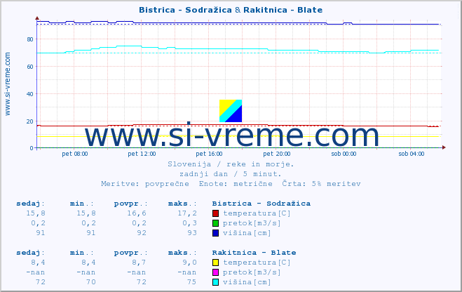 POVPREČJE :: Bistrica - Sodražica & Rakitnica - Blate :: temperatura | pretok | višina :: zadnji dan / 5 minut.