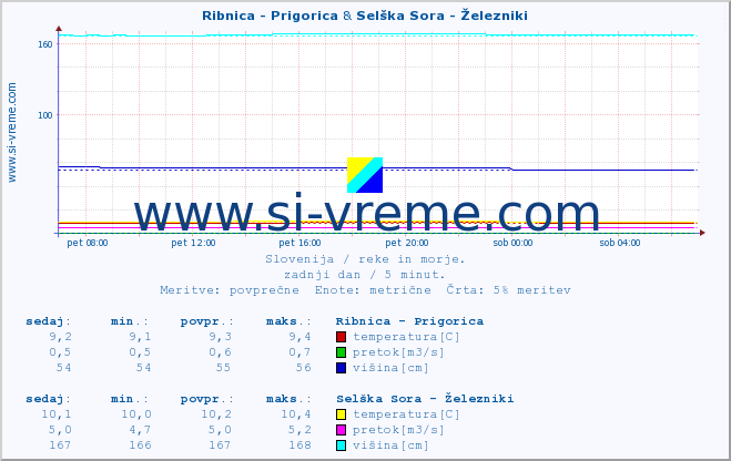 POVPREČJE :: Ribnica - Prigorica & Selška Sora - Železniki :: temperatura | pretok | višina :: zadnji dan / 5 minut.