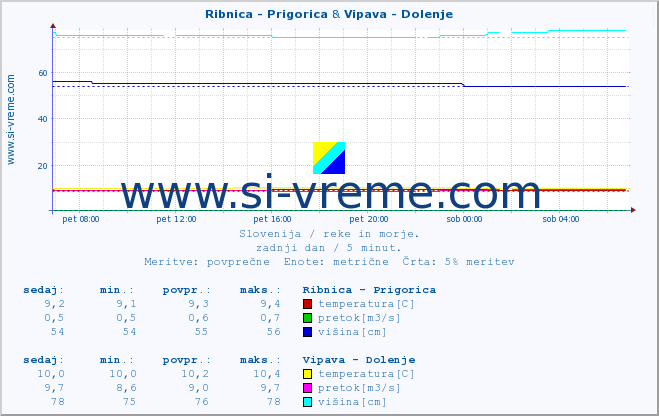 POVPREČJE :: Ribnica - Prigorica & Vipava - Dolenje :: temperatura | pretok | višina :: zadnji dan / 5 minut.