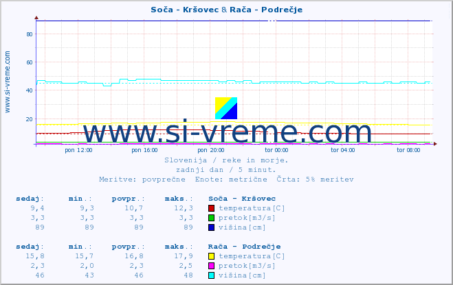 POVPREČJE :: Soča - Kršovec & Rača - Podrečje :: temperatura | pretok | višina :: zadnji dan / 5 minut.