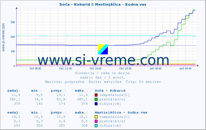 POVPREČJE :: Soča - Kobarid & Mestinjščica - Sodna vas :: temperatura | pretok | višina :: zadnji dan / 5 minut.