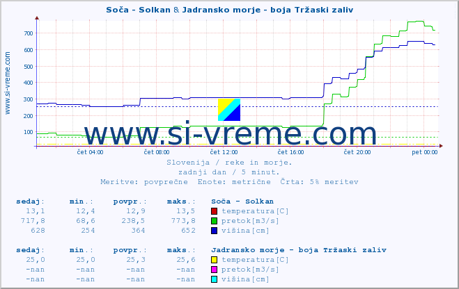 POVPREČJE :: Soča - Solkan & Jadransko morje - boja Tržaski zaliv :: temperatura | pretok | višina :: zadnji dan / 5 minut.