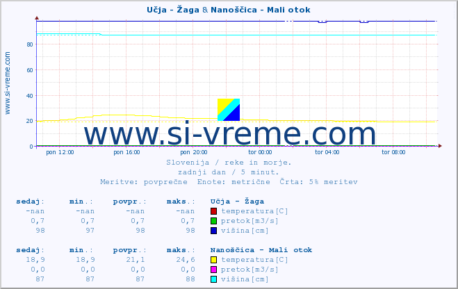 POVPREČJE :: Učja - Žaga & Nanoščica - Mali otok :: temperatura | pretok | višina :: zadnji dan / 5 minut.