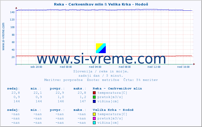 POVPREČJE :: Reka - Cerkvenikov mlin & Velika Krka - Hodoš :: temperatura | pretok | višina :: zadnji dan / 5 minut.