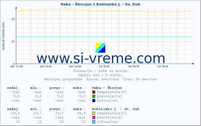 POVPREČJE :: Reka - Škocjan & Bohinjsko j. - Sv. Duh :: temperatura | pretok | višina :: zadnji dan / 5 minut.