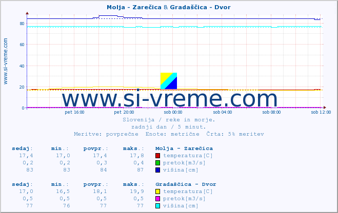 POVPREČJE :: Molja - Zarečica & Gradaščica - Dvor :: temperatura | pretok | višina :: zadnji dan / 5 minut.