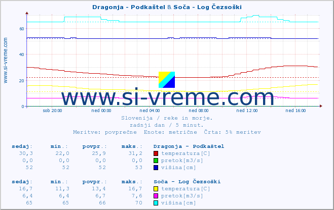 POVPREČJE :: Dragonja - Podkaštel & Soča - Log Čezsoški :: temperatura | pretok | višina :: zadnji dan / 5 minut.