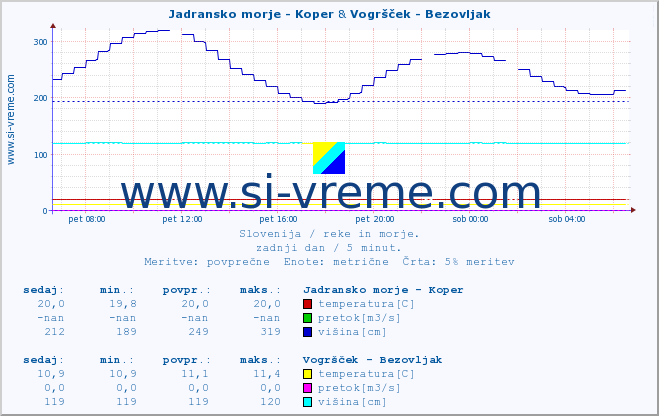 POVPREČJE :: Jadransko morje - Koper & Vogršček - Bezovljak :: temperatura | pretok | višina :: zadnji dan / 5 minut.