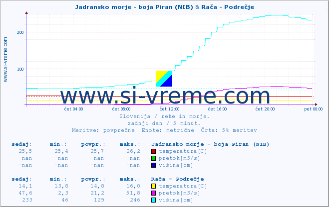 POVPREČJE :: Jadransko morje - boja Piran (NIB) & Rača - Podrečje :: temperatura | pretok | višina :: zadnji dan / 5 minut.