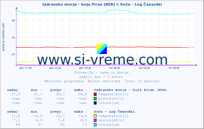 POVPREČJE :: Jadransko morje - boja Piran (NIB) & Soča - Log Čezsoški :: temperatura | pretok | višina :: zadnji dan / 5 minut.