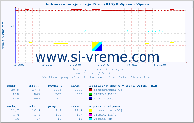 POVPREČJE :: Jadransko morje - boja Piran (NIB) & Vipava - Vipava :: temperatura | pretok | višina :: zadnji dan / 5 minut.