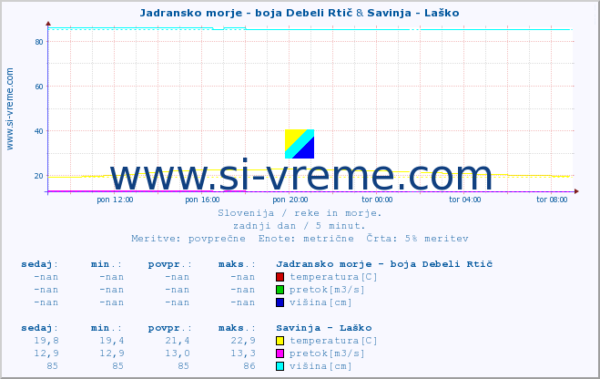 POVPREČJE :: Jadransko morje - boja Debeli Rtič & Savinja - Laško :: temperatura | pretok | višina :: zadnji dan / 5 minut.