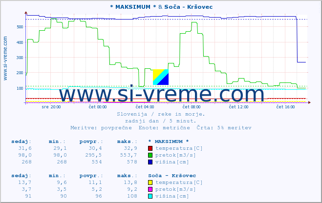 POVPREČJE :: * MAKSIMUM * & Soča - Kršovec :: temperatura | pretok | višina :: zadnji dan / 5 minut.