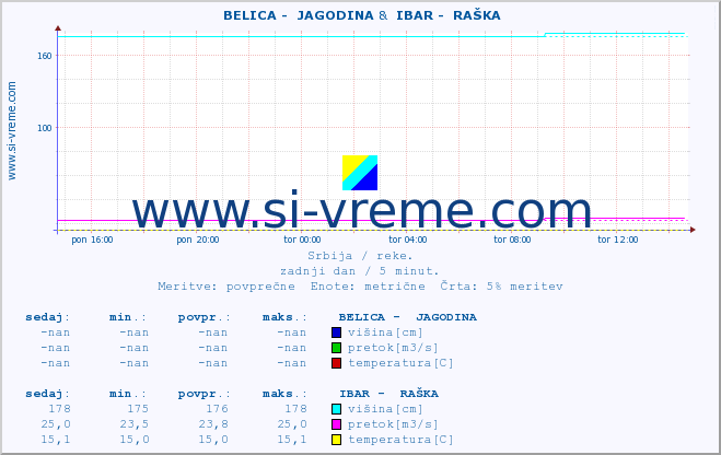 POVPREČJE ::  BELICA -  JAGODINA &  IBAR -  RAŠKA :: višina | pretok | temperatura :: zadnji dan / 5 minut.